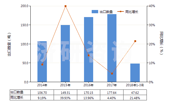2014-2018年3月中國肝素及其鹽(HS30019010)出口量及增速統(tǒng)計(jì) 2014-2018年3月中國肝素及其鹽(HS30019010)出口量及增速統(tǒng)計(jì)